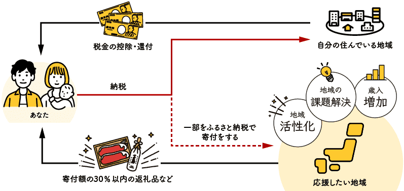 故乡纳税 ふるさと納税 故乡纳税 ふるさと納税