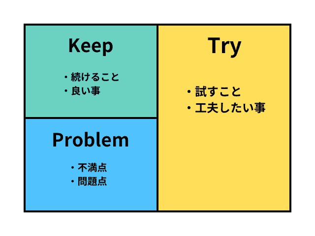 KPT 复盘法 KPT 复盘法
